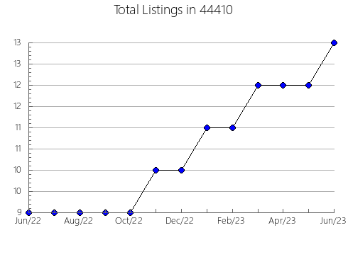 Airbnb & Vrbo Analytics, listings per month in Altus, AR