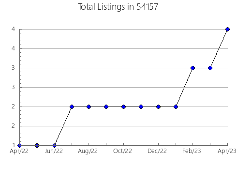 Airbnb & Vrbo Analytics, listings per month in Alvarado, TX