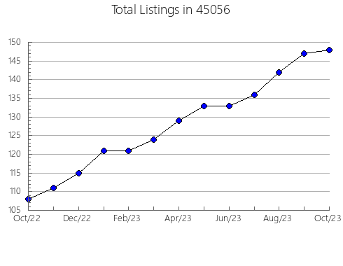 Airbnb & Vrbo Analytics, listings per month in Amador, CA