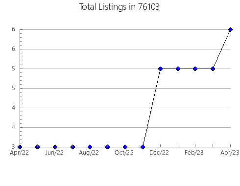 Airbnb & Vrbo Analytics, listings per month in Amazonia, MO