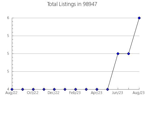 Airbnb & Vrbo Analytics, listings per month in Ambridge, PA