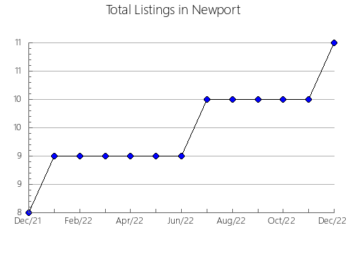 Airbnb & Vrbo Analytics, listings per month in Amer, 28