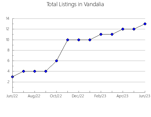 Airbnb & Vrbo Analytics, listings per month in Americana, 24