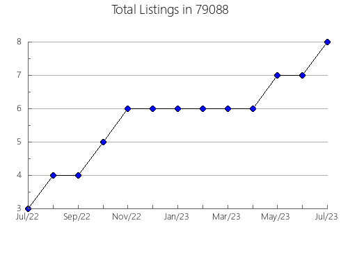 Airbnb & Vrbo Analytics, listings per month in Amsterdam, NY