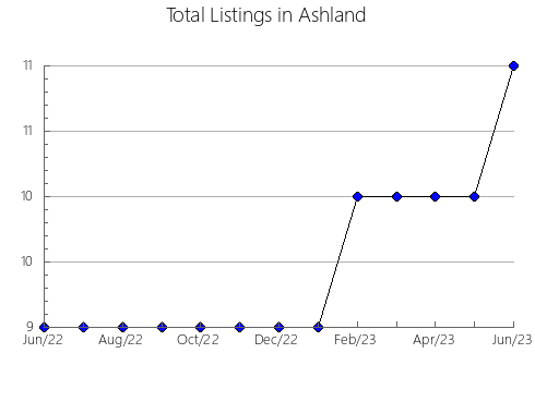 Airbnb & Vrbo Analytics, listings per month in Amursk, 28