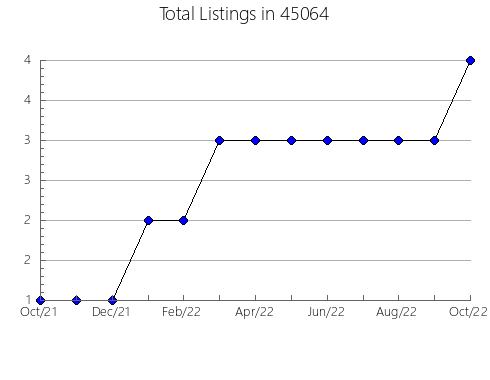 Airbnb & Vrbo Analytics, listings per month in Anaheim, CA