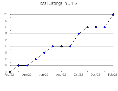 Airbnb & Vrbo Analytics, listings per month in Anahuac, TX