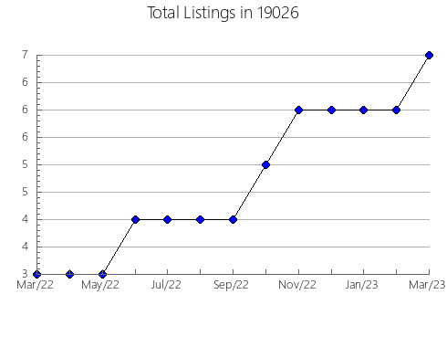 Airbnb & Vrbo Analytics, listings per month in Andale, KS