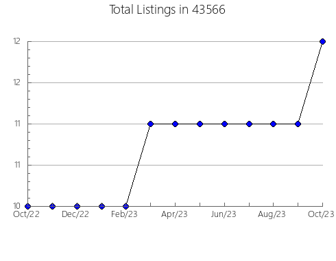 Airbnb & Vrbo Analytics, listings per month in Anderson, AL