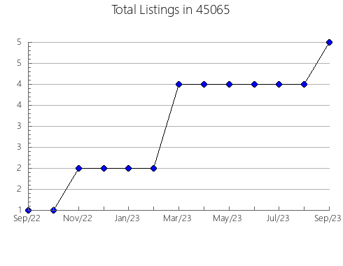 Airbnb & Vrbo Analytics, listings per month in Anderson, CA