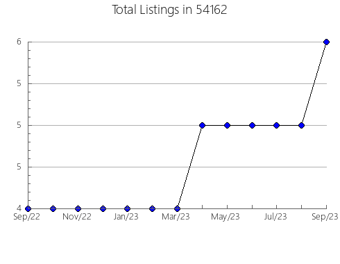 Airbnb & Vrbo Analytics, listings per month in Andrews, TX