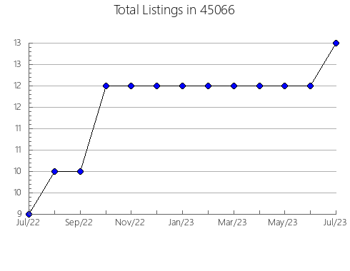 Airbnb & Vrbo Analytics, listings per month in Angwin, CA