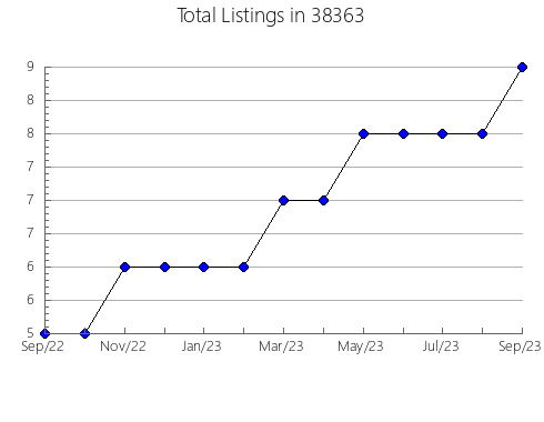 Airbnb & Vrbo Analytics, listings per month in Annandale, MN