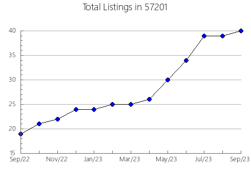 Airbnb & Vrbo Analytics, listings per month in Annapolis, MD