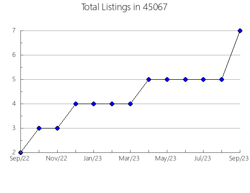 Airbnb & Vrbo Analytics, listings per month in Antioch, CA