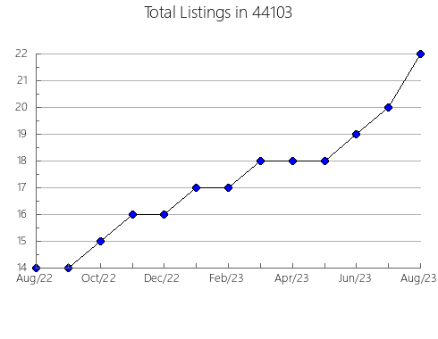 Airbnb & Vrbo Analytics, listings per month in Apache Junction, AZ