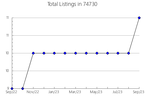 Airbnb & Vrbo Analytics, listings per month in Apalachicola, FL