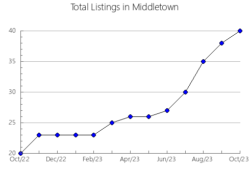 Airbnb & Vrbo Analytics, listings per month in Aperibé, 19