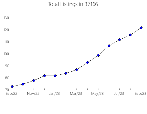 Airbnb & Vrbo Analytics, listings per month in Applegate, MI