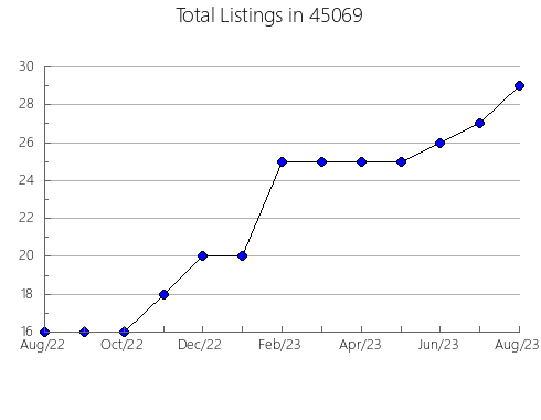 Airbnb & Vrbo Analytics, listings per month in Aptos, CA