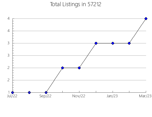 Airbnb & Vrbo Analytics, listings per month in Arbutus, MD