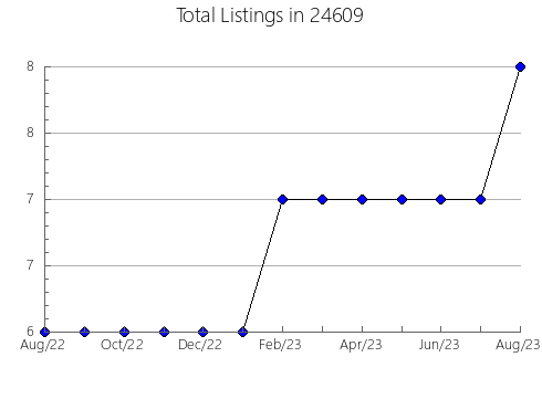 Airbnb & Vrbo Analytics, listings per month in Arcadia, OK