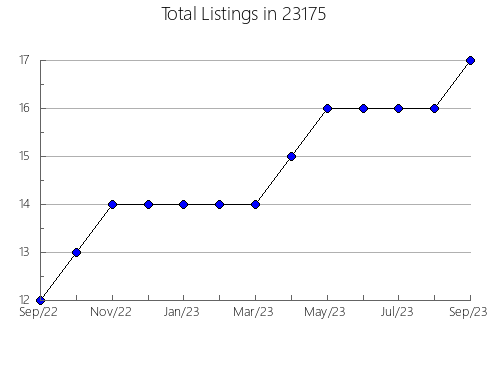 Airbnb & Vrbo Analytics, listings per month in Archbold, OH