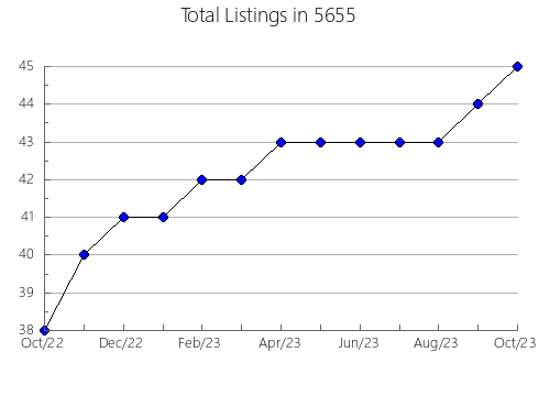 Airbnb & Vrbo Analytics, listings per month in Archdale, NC