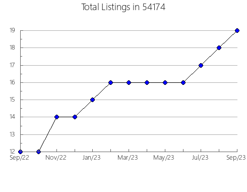 Airbnb & Vrbo Analytics, listings per month in Archer, TX