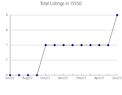 Airbnb & Vrbo Analytics, listings per month in Arco, ID