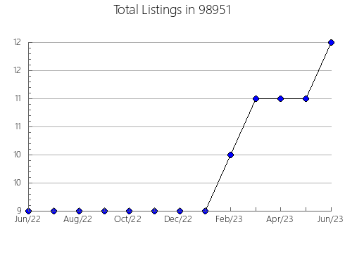 Airbnb & Vrbo Analytics, listings per month in Ardmore, PA