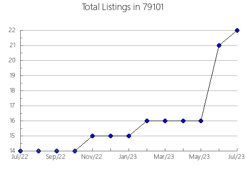 Airbnb & Vrbo Analytics, listings per month in Ardsley, NY