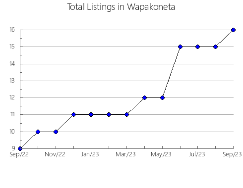 Airbnb & Vrbo Analytics, listings per month in Arealva, 24