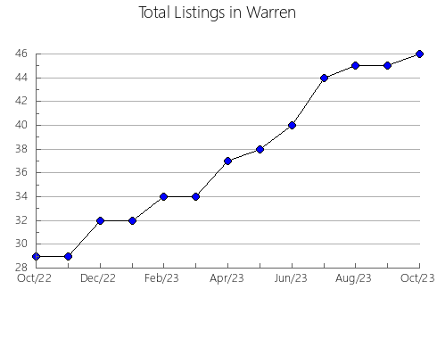 Airbnb & Vrbo Analytics, listings per month in Areias, 24