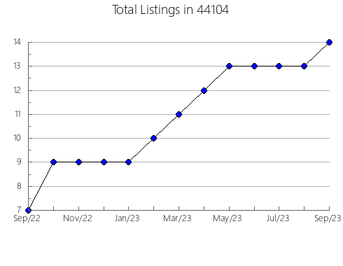 Airbnb & Vrbo Analytics, listings per month in Arizona, AZ