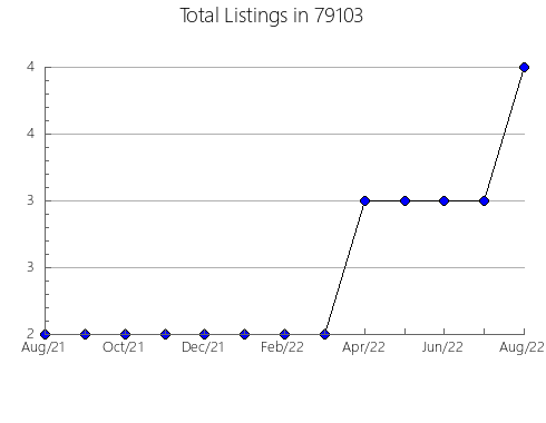 Airbnb & Vrbo Analytics, listings per month in Arkport, NY