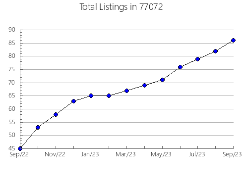 Airbnb & Vrbo Analytics, listings per month in Arlee, MT