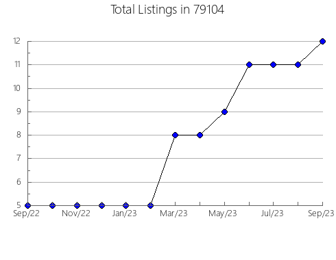 Airbnb & Vrbo Analytics, listings per month in Arlington, NY