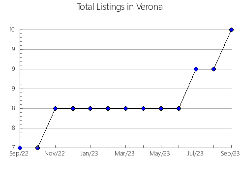 Airbnb & Vrbo Analytics, listings per month in Armamar, 20