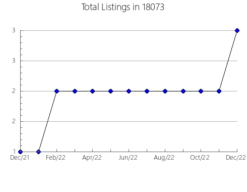 Airbnb & Vrbo Analytics, listings per month in Armstrong, IA