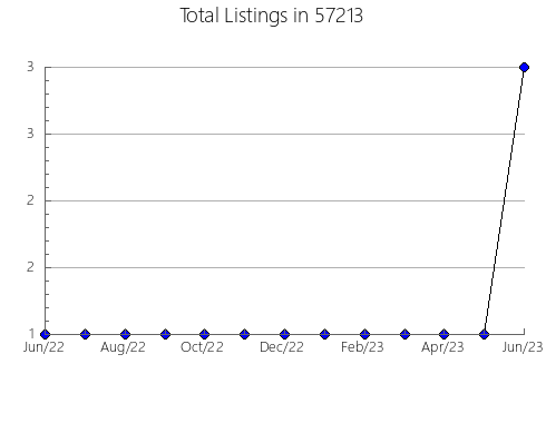 Airbnb & Vrbo Analytics, listings per month in Arnold, MD