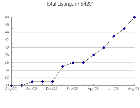 Airbnb & Vrbo Analytics, listings per month in Arp, TX