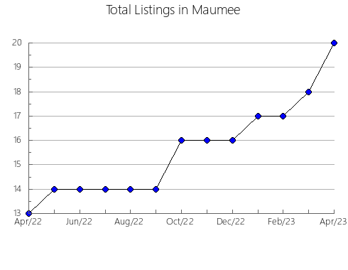 Airbnb & Vrbo Analytics, listings per month in Arraial, 18