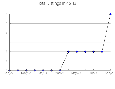 Airbnb & Vrbo Analytics, listings per month in Arvin, CA