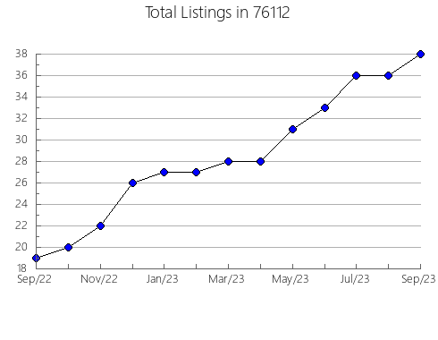 Airbnb & Vrbo Analytics, listings per month in Asbury, MO