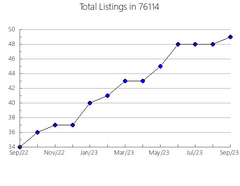 Airbnb & Vrbo Analytics, listings per month in Ash Grove, MO