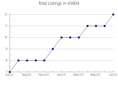 Airbnb & Vrbo Analytics, listings per month in Ashland, AL