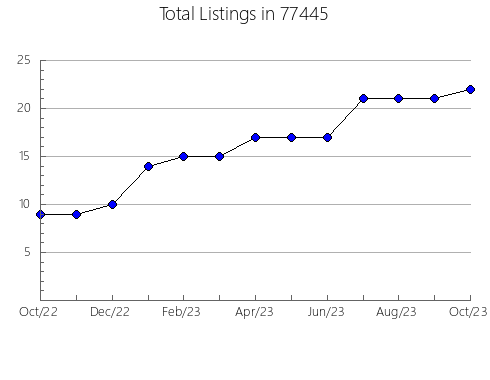 Airbnb & Vrbo Analytics, listings per month in Ashland, NE