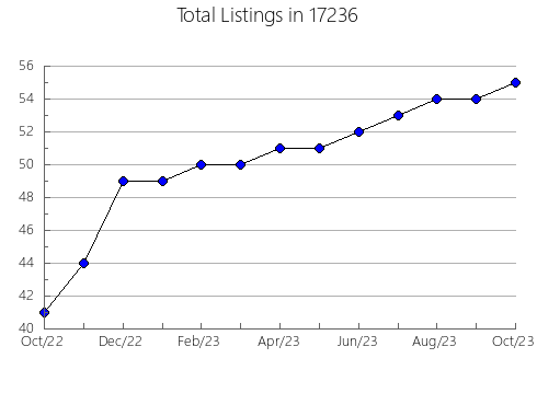 Airbnb & Vrbo Analytics, listings per month in Ashley, IN