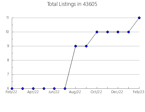 Airbnb & Vrbo Analytics, listings per month in Ashville, AL